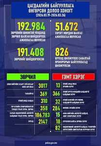 Өнгөрсөн 7 хоногт шалгаж шийдвэрлэсэн гэмт хэрэг, зөрчлийн тоон мэдээлэл